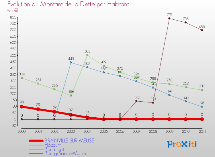 Evolution de la dette par habitant pour la commune de BRAINVILLE-SUR-MEUSE et les communes proches Comparaison de la dette par habitant pour BRAINVILLE-SUR-MEUSE et les communes voisines