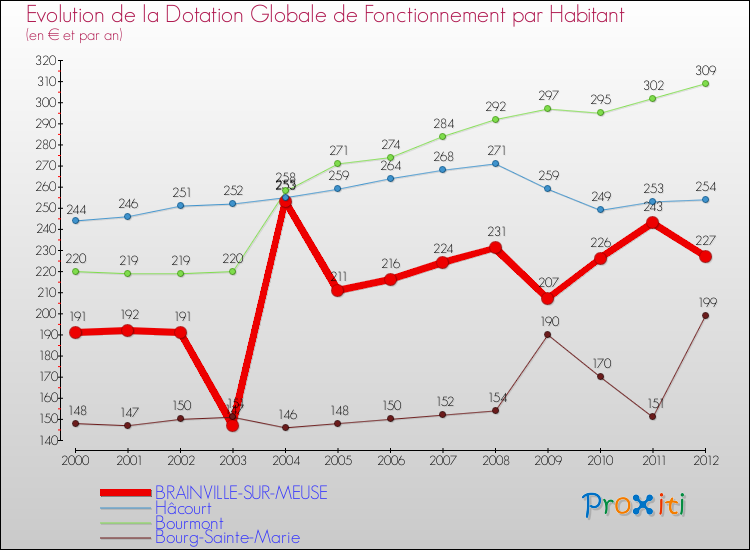 Evolution et montant de la dotation globale de fonctionnement par Habitant pour BRAINVILLE-SUR-MEUSE et les communes proches Comparaison des dotations globales de fonctionnement par habitant pour BRAINVILLE-SUR-MEUSE et les communes voisines