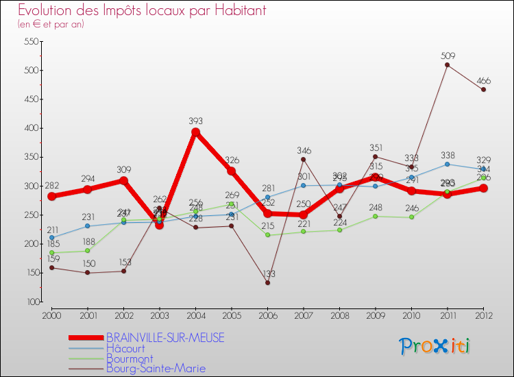 Evolution et montant des impôts locaux par Habitant pour BRAINVILLE-SUR-MEUSE et les communes proches Comparaison des impôts locaux par habitant pour BRAINVILLE-SUR-MEUSE et les communes voisines