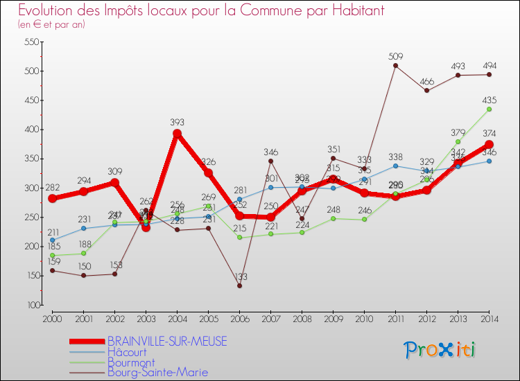 Evolution et montant des impôts locaux par Habitant pour BRAINVILLE-SUR-MEUSE et les communes proches de 2000 à 2014 Comparaison des impôts locaux par habitant pour BRAINVILLE-SUR-MEUSE et les communes voisines de 2000 à 2014