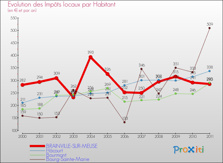 Evolution et montant des impôts locaux par Habitant pour BRAINVILLE-SUR-MEUSE et les communes proches Comparaison des impôts locaux par habitant pour BRAINVILLE-SUR-MEUSE et les communes voisines