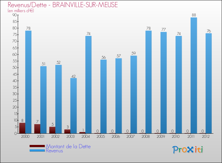 Evolution comparée de la dette et des revenus pour la commune de BRAINVILLE-SUR-MEUSE de 2000 à 2012 Comparaison de la dette et des revenus pour BRAINVILLE-SUR-MEUSE de 2000 à 2012