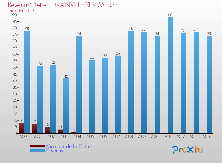 Evolution comparée de la dette et des revenus pour la commune de BRAINVILLE-SUR-MEUSE de 2000 à 2014 Comparaison de la dette et des revenus pour BRAINVILLE-SUR-MEUSE de 2000 à 2014