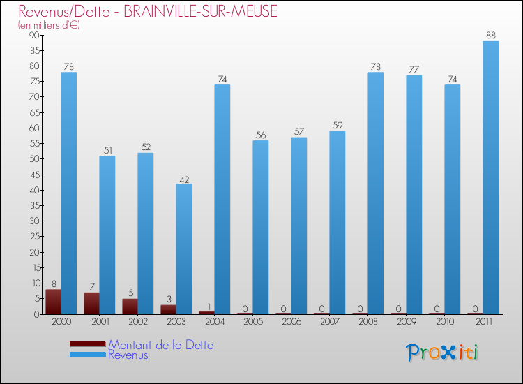 Evolution comparée de la dette et des revenus pour la commune de BRAINVILLE-SUR-MEUSE de 2000 à 2011 Comparaison de la dette et des revenus pour BRAINVILLE-SUR-MEUSE de 2000 à 2011