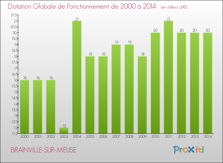 Evolution du montant de la Dotation Globale de Fonctionnement pour la commune de BRAINVILLE-SUR-MEUSE de 2000 à 2014 Evolution du montant de la Dotation Globale de Fonctionnement pour BRAINVILLE-SUR-MEUSE de 2000 à 2014
