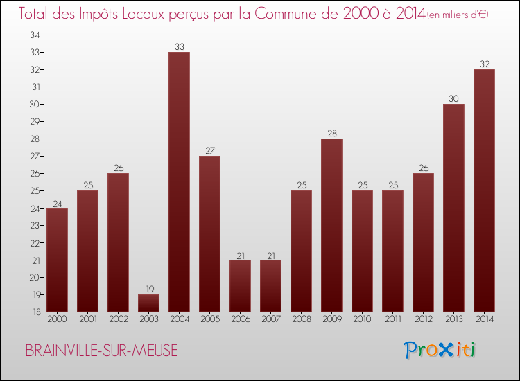 Evolution des Impôts Locaux pour la commune de BRAINVILLE-SUR-MEUSE de 2000 à 2014 Evolution des Impôts Locaux pour BRAINVILLE-SUR-MEUSE de 2000 à 2014