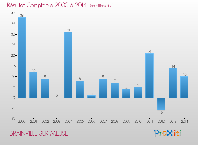 Evolution du résultat comptable pour la commune de BRAINVILLE-SUR-MEUSE de 2000 à 2014 Evolution du résultat comptable pour BRAINVILLE-SUR-MEUSE de 2000 à 2014