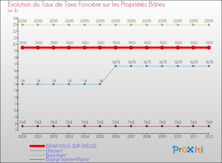 Evolution du taux de la taxe foncière sur le bati pour BRAINVILLE-SUR-MEUSE et les communes proches de 2000 à 2012 Comparaison des taux de taxe foncière sur le bati pour BRAINVILLE-SUR-MEUSE et les communes voisines de 2000 à 2012