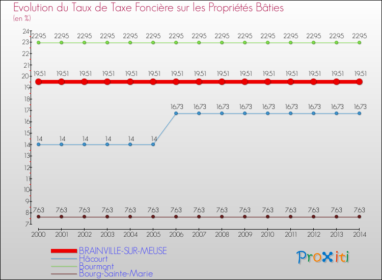 Evolution du taux de la taxe foncière sur le bati pour BRAINVILLE-SUR-MEUSE et les communes proches de 2000 à 2014 Comparaison des taux de taxe foncière sur le bati pour BRAINVILLE-SUR-MEUSE et les communes voisines de 2000 à 2014
