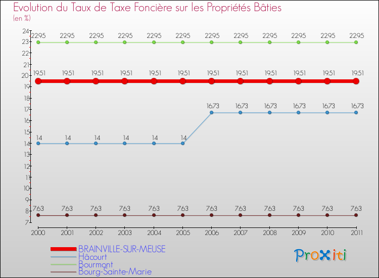 Evolution du taux de la taxe foncière sur le bati pour BRAINVILLE-SUR-MEUSE et les communes proches Comparaison des taux de taxe foncière sur le bati pour BRAINVILLE-SUR-MEUSE et les communes voisines