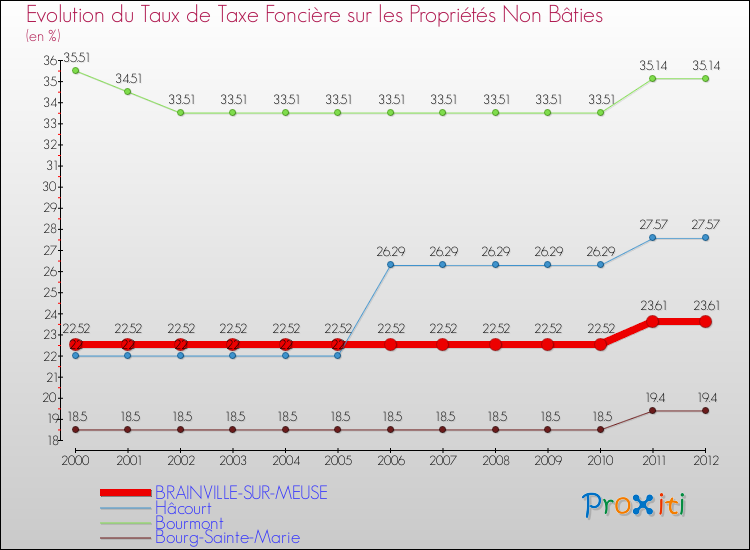 Evolution du taux de la taxe foncière sur les immeubles et terrains non batis pour BRAINVILLE-SUR-MEUSE et les communes proches de 2000 à 2012 Comparaison des taux de la taxe foncière sur les immeubles et terrains non batis pour BRAINVILLE-SUR-MEUSE et les communes voisines de 2000 à 2012