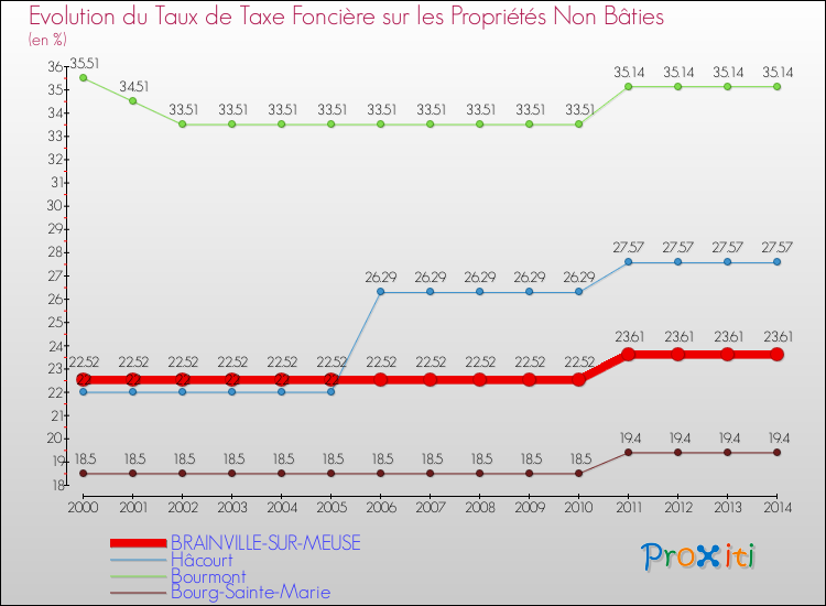 Evolution du taux de la taxe foncière sur les immeubles et terrains non batis pour BRAINVILLE-SUR-MEUSE et les communes proches de 2000 à 2014 Comparaison des taux de la taxe foncière sur les immeubles et terrains non batis pour BRAINVILLE-SUR-MEUSE et les communes voisines de 2000 à 2014