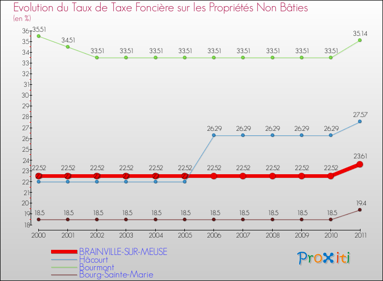 Evolution du taux de la taxe foncière sur les immeubles et terrains non batis pour BRAINVILLE-SUR-MEUSE et les communes proches Comparaison des taux de la taxe foncière sur les immeubles et terrains non batis pour BRAINVILLE-SUR-MEUSE et les communes voisines