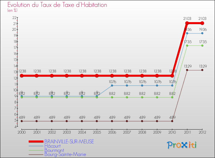 Evolution du taux de la taxe d'habitation pour BRAINVILLE-SUR-MEUSE et les communes proches Comparaison des taux de la taxe d'habitation pour BRAINVILLE-SUR-MEUSE et les communes voisines