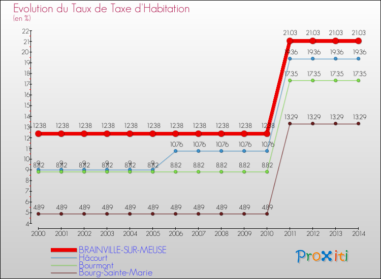 Evolution du taux de la taxe d'habitation pour BRAINVILLE-SUR-MEUSE et les communes proches de 2000 à 2014 Comparaison des taux de la taxe d'habitation pour BRAINVILLE-SUR-MEUSE et les communes voisines de 2000 à 2014