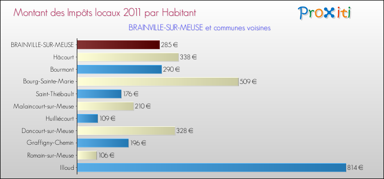 Montant des impôts locaux par Habitant pour BRAINVILLE-SUR-MEUSE et les communes proches Comparaison des impôts locaux par habitant pour BRAINVILLE-SUR-MEUSE et les communes voisines