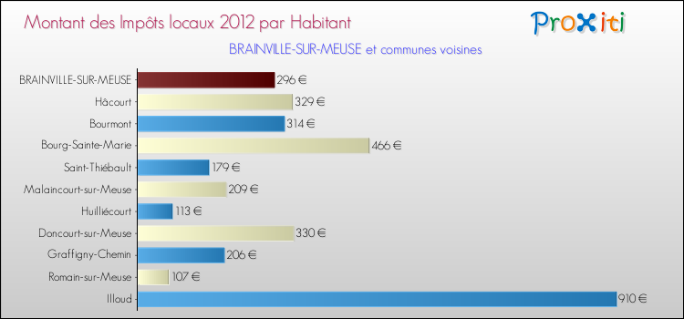 Montant des impôts locaux par Habitant pour BRAINVILLE-SUR-MEUSE et les communes proches Comparaison des impôts locaux par habitant pour BRAINVILLE-SUR-MEUSE et les communes voisines