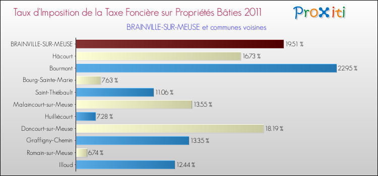 Taux d'imposition de la taxe foncière sur le bati 2011 pour BRAINVILLE-SUR-MEUSE et les communes proches Comparaison des taux d'imposition de la taxe foncière sur le bati 2011 pour BRAINVILLE-SUR-MEUSE et les communes voisines