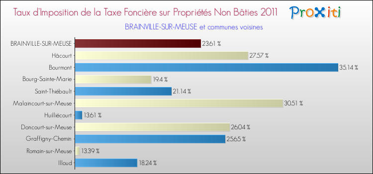 Taux d'imposition de la taxe foncière sur les immeubles et terrains non batis 2011 pour BRAINVILLE-SUR-MEUSE et les communes proches Comparaison des taux d'imposition de la taxe foncière sur les immeubles et terrains non batis 2011 pour BRAINVILLE-SUR-MEUSE et les communes voisines