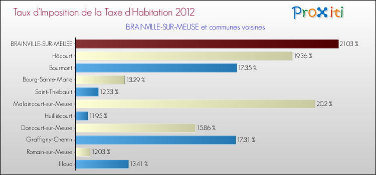 Taux d'imposition de la taxe d'habitation 2012 pour BRAINVILLE-SUR-MEUSE et les communes proches Comparaison des taux d'imposition de la taxe d'habitation 2012 pour BRAINVILLE-SUR-MEUSE et les communes voisines