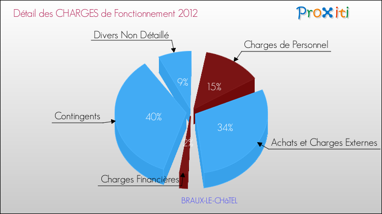 Décomposition des Charges de Fonctionnement 2012 de la commune de BRAUX-LE-CHâTEL Charges de Fonctionnement 2012 pour la commune de BRAUX-LE-CHâTEL