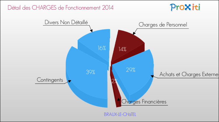 Décomposition des Charges de Fonctionnement 2014 de la commune de BRAUX-LE-CHâTEL Charges de Fonctionnement 2014 pour la commune de BRAUX-LE-CHâTEL