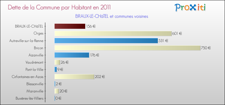 Dette par habitant de la commune en 2011 pour BRAUX-LE-CHâTEL et les communes proches Comparaison de la dette par habitant de la commune en 2011 pour BRAUX-LE-CHâTEL et les communes voisines