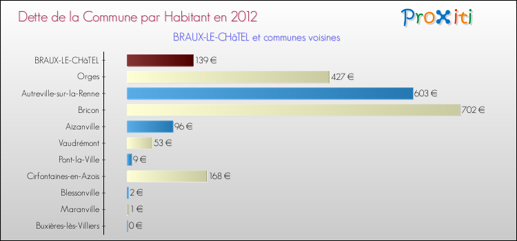 Dette par habitant de la commune en 2012 pour BRAUX-LE-CHâTEL et les communes proches Comparaison de la dette par habitant de la commune en 2012 pour BRAUX-LE-CHâTEL et les communes voisines