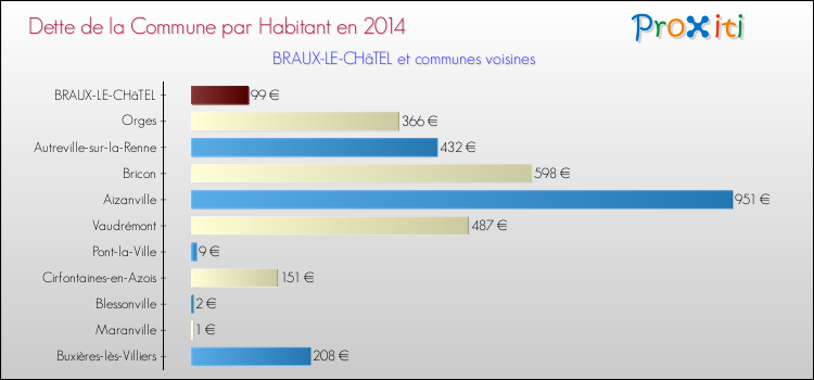 Dette par habitant de la commune en 2014 pour BRAUX-LE-CHâTEL et les communes proches Comparaison de la dette par habitant de la commune en 2014 pour BRAUX-LE-CHâTEL et les communes voisines