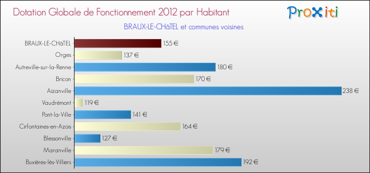 Montant des dotations globales de fonctionnement DGF par Habitant pour BRAUX-LE-CHâTEL et les communes proches Comparaison des des dotations globales de fonctionnement DGF par habitant pour BRAUX-LE-CHâTEL et les communes voisines