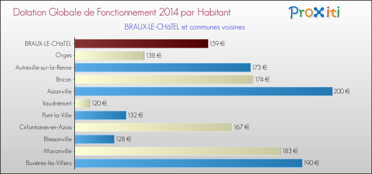 Montant des dotations globales de fonctionnement DGF par Habitant pour BRAUX-LE-CHâTEL et les communes proches en 2014. Comparaison des des dotations globales de fonctionnement DGF par habitant pour BRAUX-LE-CHâTEL et les communes voisines en 2014.