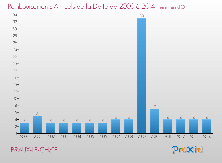 Evolution de l'annuité de la dette pour la commune de BRAUX-LE-CHâTEL de 2000 à 2014 Annuités de la dette pour BRAUX-LE-CHâTEL de 2000 à 2014