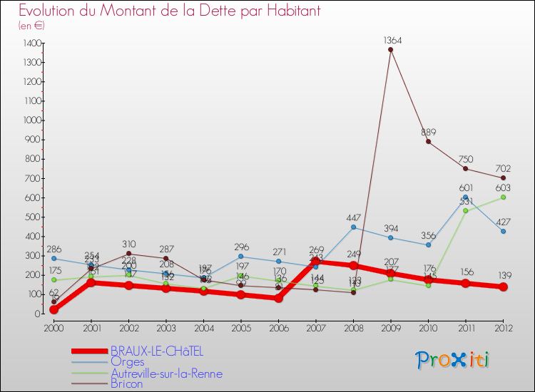Evolution de la dette par habitant pour la commune de BRAUX-LE-CHâTEL et les communes proches de 2000 à 2012 Comparaison de la dette par habitant pour BRAUX-LE-CHâTEL et les communes voisines de 2000 à 2012