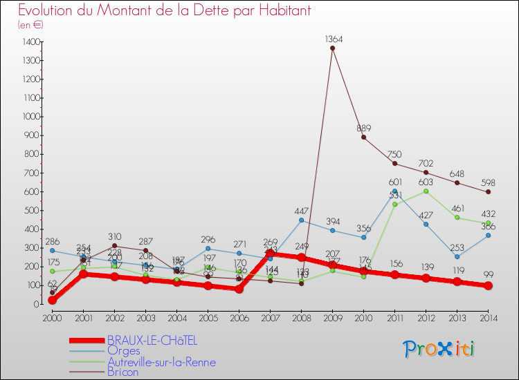 Evolution de la dette par habitant pour la commune de BRAUX-LE-CHâTEL et les communes proches de 2000 à 2014 Comparaison de la dette par habitant pour BRAUX-LE-CHâTEL et les communes voisines de 2000 à 2014