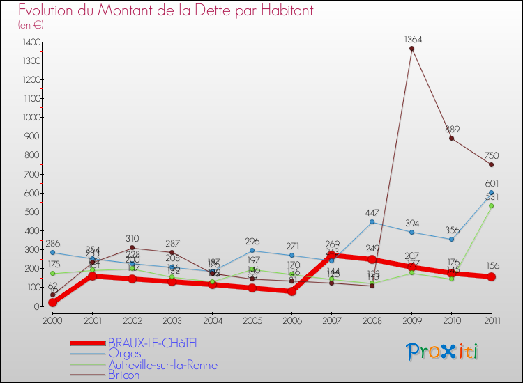Evolution de la dette par habitant pour la commune de BRAUX-LE-CHâTEL et les communes proches Comparaison de la dette par habitant pour BRAUX-LE-CHâTEL et les communes voisines