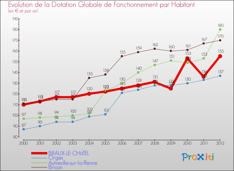 Evolution et montant de la dotation globale de fonctionnement par Habitant pour BRAUX-LE-CHâTEL et les communes proches Comparaison des dotations globales de fonctionnement par habitant pour BRAUX-LE-CHâTEL et les communes voisines