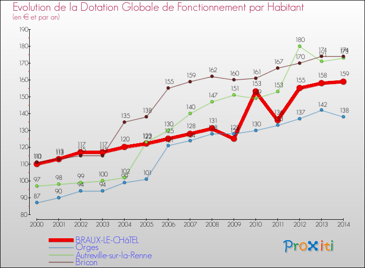 Evolution et montant de la dotation globale de fonctionnement par Habitant pour BRAUX-LE-CHâTEL et les communes proches de 2000 à 2014. Comparaison des dotations globales de fonctionnement par habitant pour BRAUX-LE-CHâTEL et les communes voisines de 2000 à 2014.