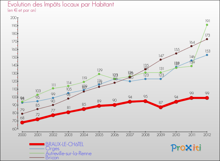 Evolution et montant des impôts locaux par Habitant pour BRAUX-LE-CHâTEL et les communes proches Comparaison des impôts locaux par habitant pour BRAUX-LE-CHâTEL et les communes voisines