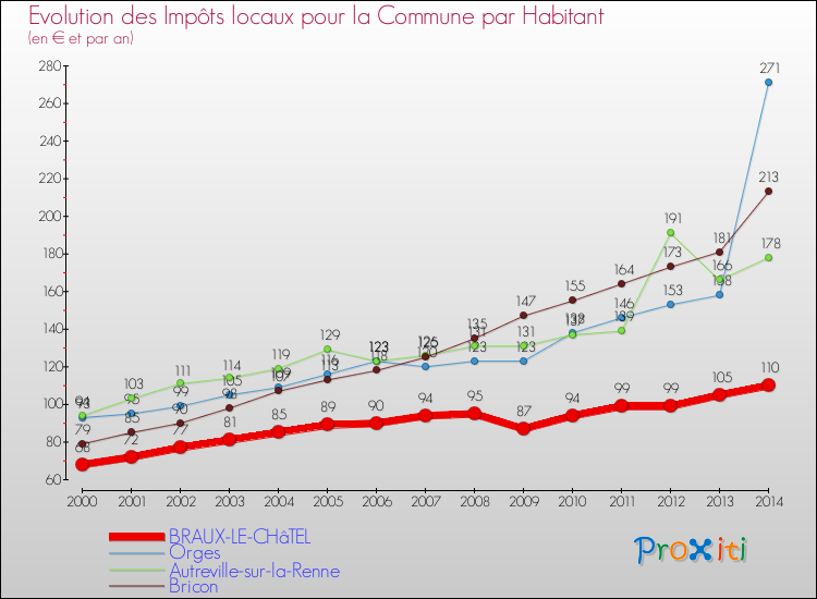 Evolution et montant des impôts locaux par Habitant pour BRAUX-LE-CHâTEL et les communes proches de 2000 à 2014 Comparaison des impôts locaux par habitant pour BRAUX-LE-CHâTEL et les communes voisines de 2000 à 2014