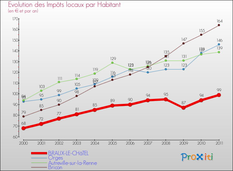 Evolution et montant des impôts locaux par Habitant pour BRAUX-LE-CHâTEL et les communes proches Comparaison des impôts locaux par habitant pour BRAUX-LE-CHâTEL et les communes voisines