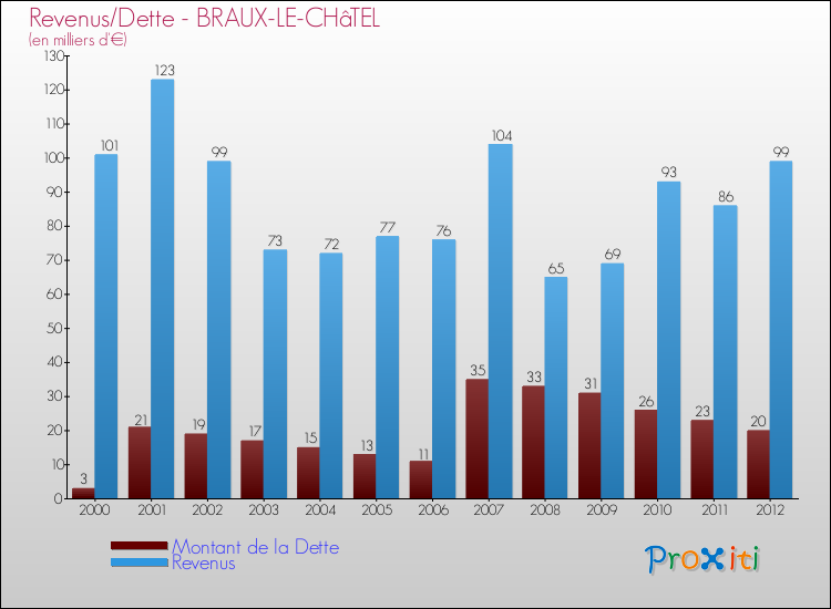 Evolution comparée de la dette et des revenus pour la commune de BRAUX-LE-CHâTEL de 2000 à 2012 Comparaison de la dette et des revenus pour BRAUX-LE-CHâTEL de 2000 à 2012