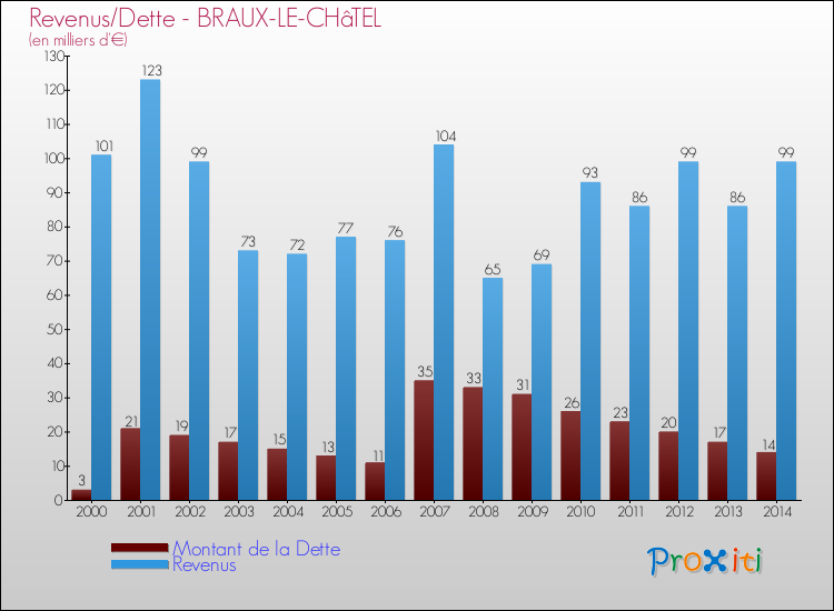 Evolution comparée de la dette et des revenus pour la commune de BRAUX-LE-CHâTEL de 2000 à 2014 Comparaison de la dette et des revenus pour BRAUX-LE-CHâTEL de 2000 à 2014