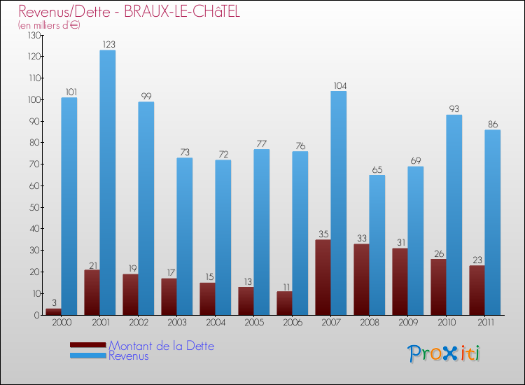 Evolution comparée de la dette et des revenus pour la commune de BRAUX-LE-CHâTEL de 2000 à 2011 Comparaison de la dette et des revenus pour BRAUX-LE-CHâTEL de 2000 à 2011