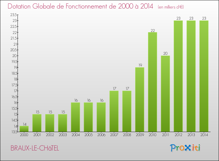 Evolution du montant de la Dotation Globale de Fonctionnement pour la commune de BRAUX-LE-CHâTEL de 2000 à 2014 Evolution du montant de la Dotation Globale de Fonctionnement pour BRAUX-LE-CHâTEL de 2000 à 2014