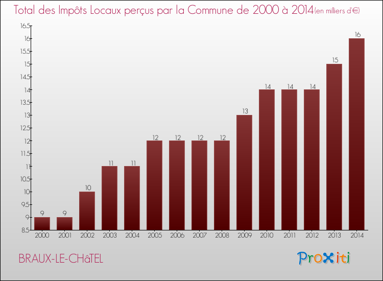 Evolution des Impôts Locaux pour la commune de BRAUX-LE-CHâTEL de 2000 à 2014 Evolution des Impôts Locaux pour BRAUX-LE-CHâTEL de 2000 à 2014