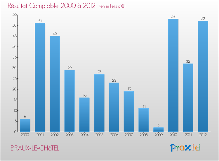 Evolution du résultat comptable pour la commune de BRAUX-LE-CHâTEL de 2000 à 2012 Evolution du résultat comptable pour BRAUX-LE-CHâTEL de 2000 à 2012