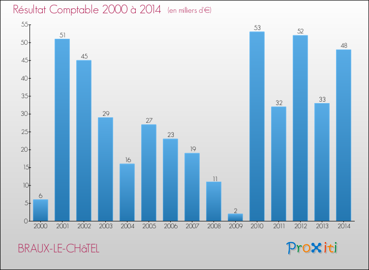 Evolution du résultat comptable pour la commune de BRAUX-LE-CHâTEL de 2000 à 2014 Evolution du résultat comptable pour BRAUX-LE-CHâTEL de 2000 à 2014