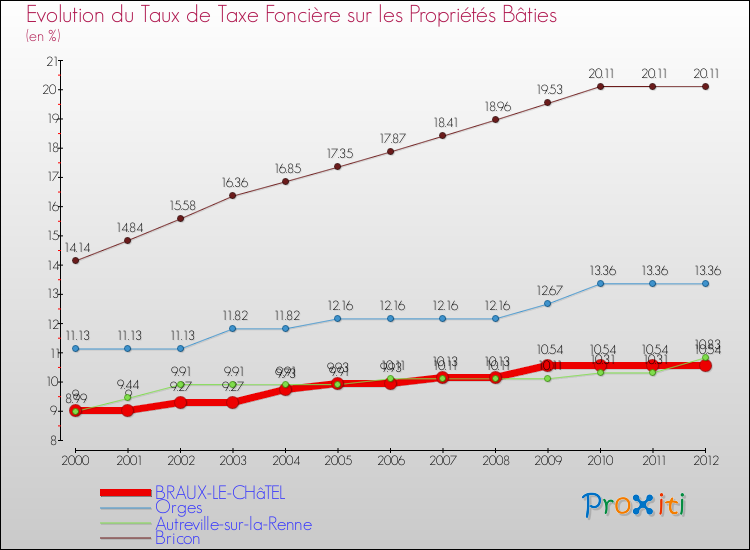 Evolution du taux de la taxe foncière sur le bati pour BRAUX-LE-CHâTEL et les communes proches de 2000 à 2012 Comparaison des taux de taxe foncière sur le bati pour BRAUX-LE-CHâTEL et les communes voisines de 2000 à 2012