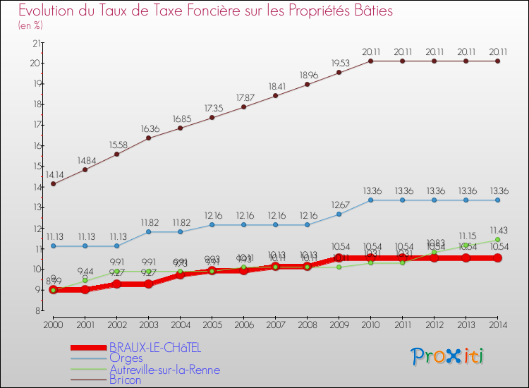 Evolution du taux de la taxe foncière sur le bati pour BRAUX-LE-CHâTEL et les communes proches de 2000 à 2014 Comparaison des taux de taxe foncière sur le bati pour BRAUX-LE-CHâTEL et les communes voisines de 2000 à 2014