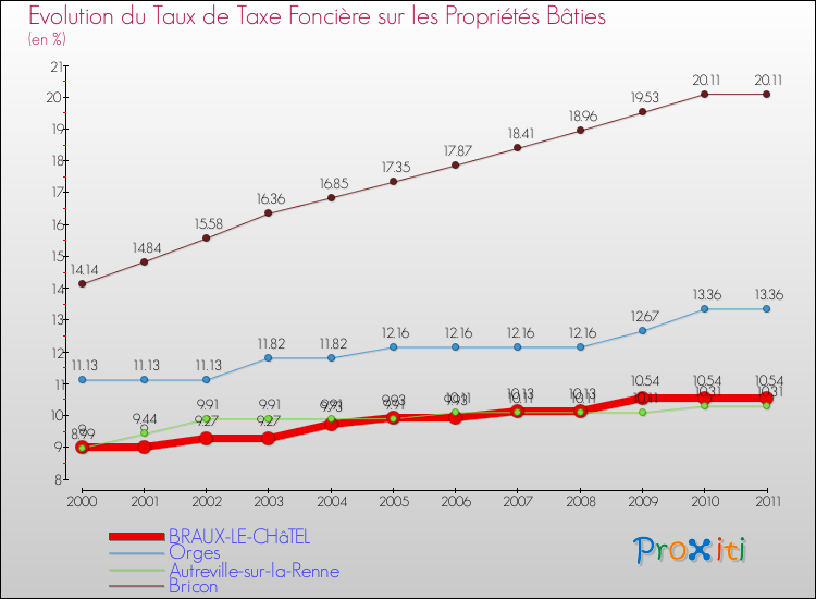 Evolution du taux de la taxe foncière sur le bati pour BRAUX-LE-CHâTEL et les communes proches Comparaison des taux de taxe foncière sur le bati pour BRAUX-LE-CHâTEL et les communes voisines